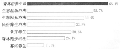 游客青睞的生態養生法 游客青睞的生態養生法