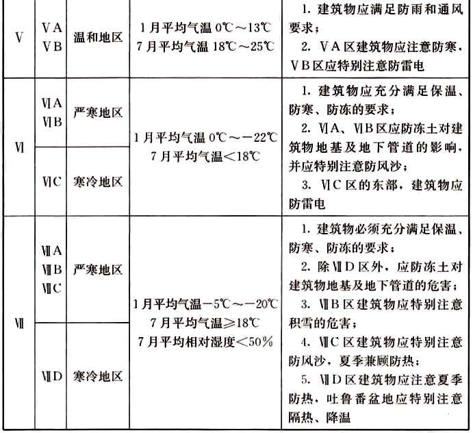 表3.3.1 不同區(qū)劃對建筑的基本要求 表3.3.1 不同區(qū)劃對建筑的基本要求