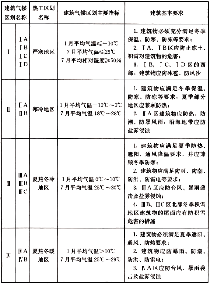 表3.3.1 不同區(qū)劃對建筑的基本要求  表3.3.1 不同區(qū)劃對建筑的基本要求