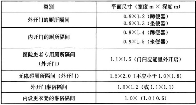 表6.6.4 廁所和浴室隔間的平面尺寸 表6.6.4 廁所和浴室隔間的平面尺寸