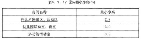 幼兒園室內最小凈高圖表 幼兒園室內最小凈高圖表